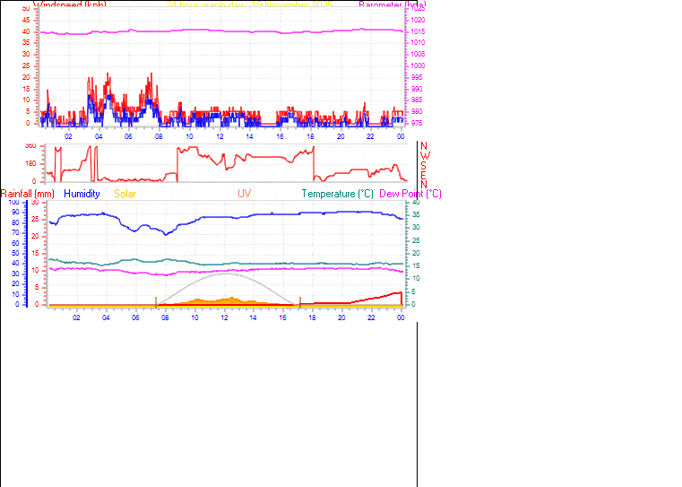 24 Hour Graph for Day 19
