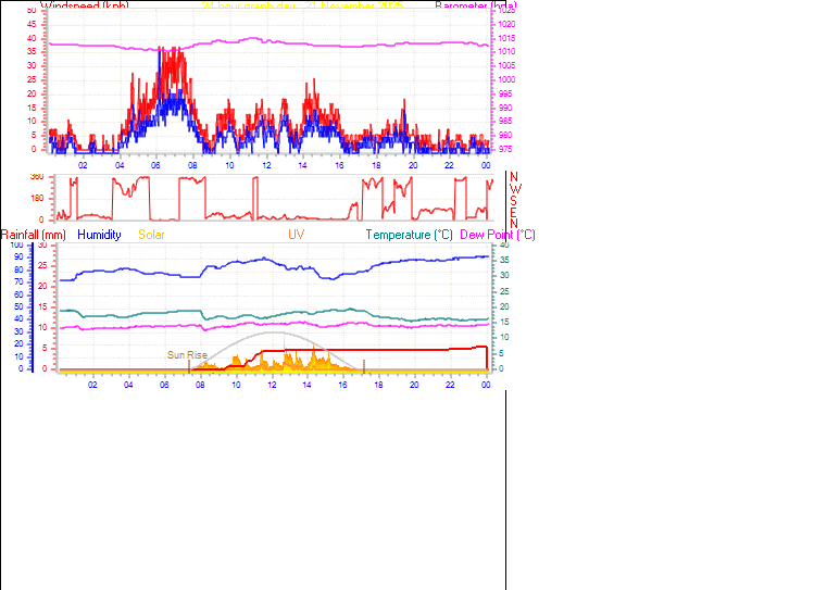 24 Hour Graph for Day 21