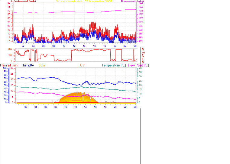 24 Hour Graph for Day 23