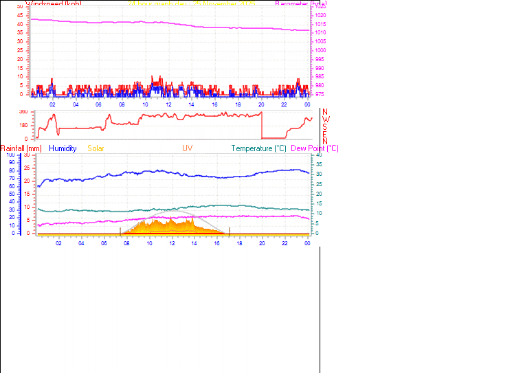 24 Hour Graph for Day 25