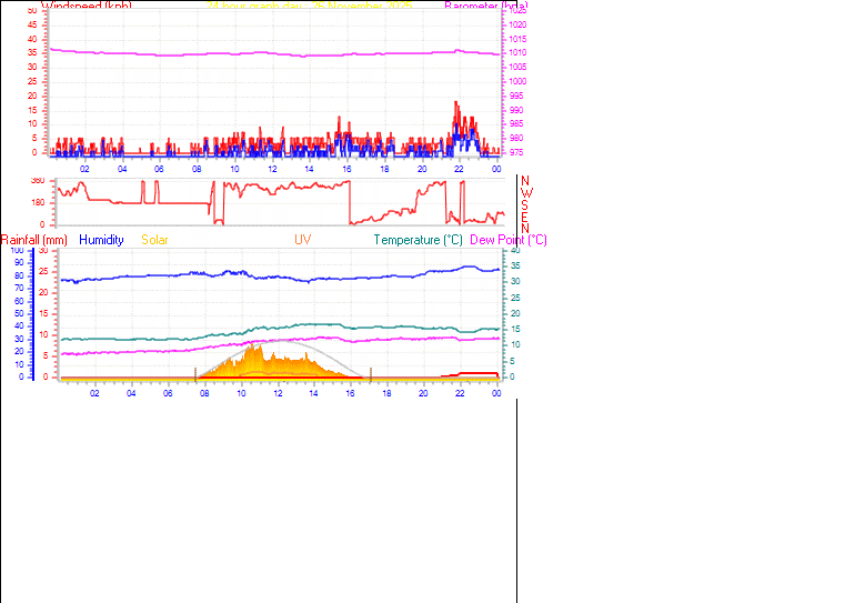 24 Hour Graph for Day 26