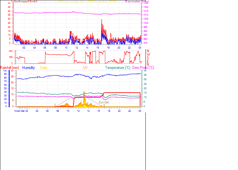 24 Hour Graph for Day 28