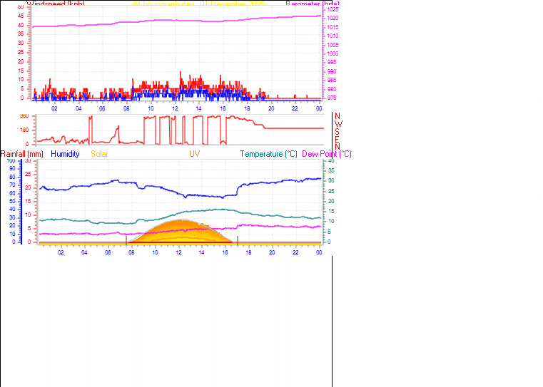 24 Hour Graph for Day 01