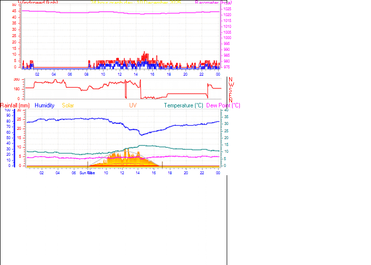 24 Hour Graph for Day 10