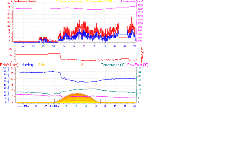 24 Hour Graph for Day 12