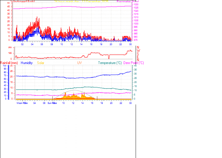 24 Hour Graph for Day 13