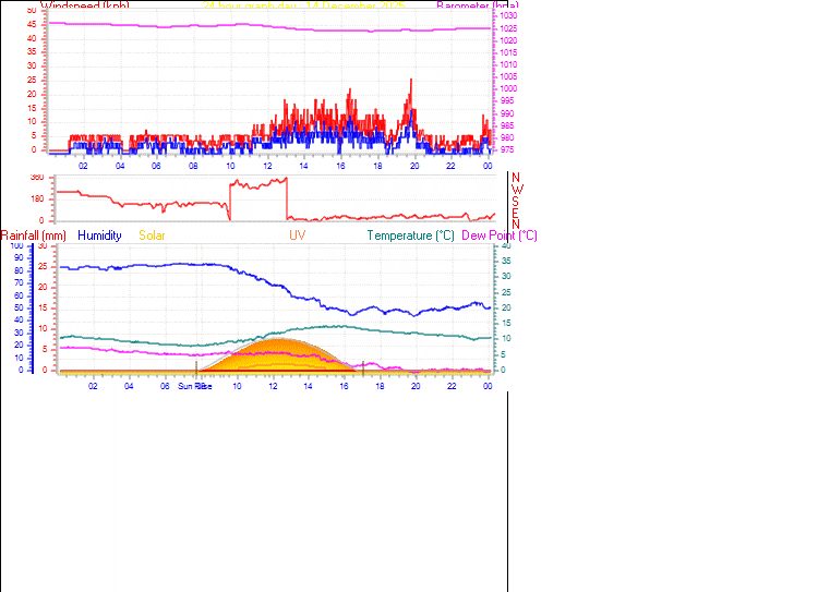 24 Hour Graph for Day 14