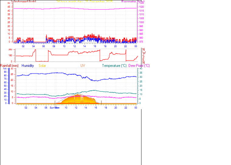 24 Hour Graph for Day 21