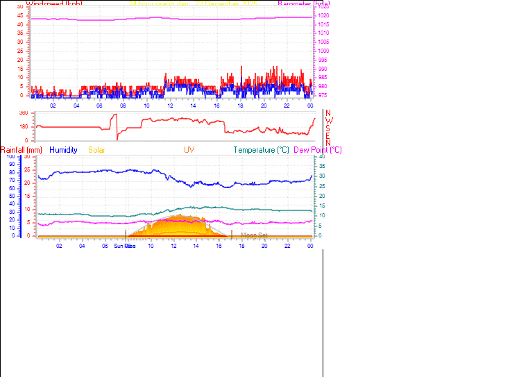 24 Hour Graph for Day 22