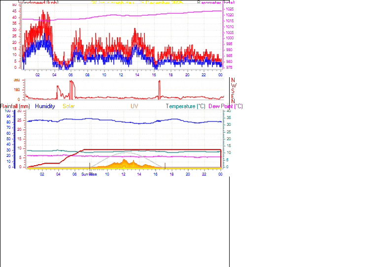24 Hour Graph for Day 25