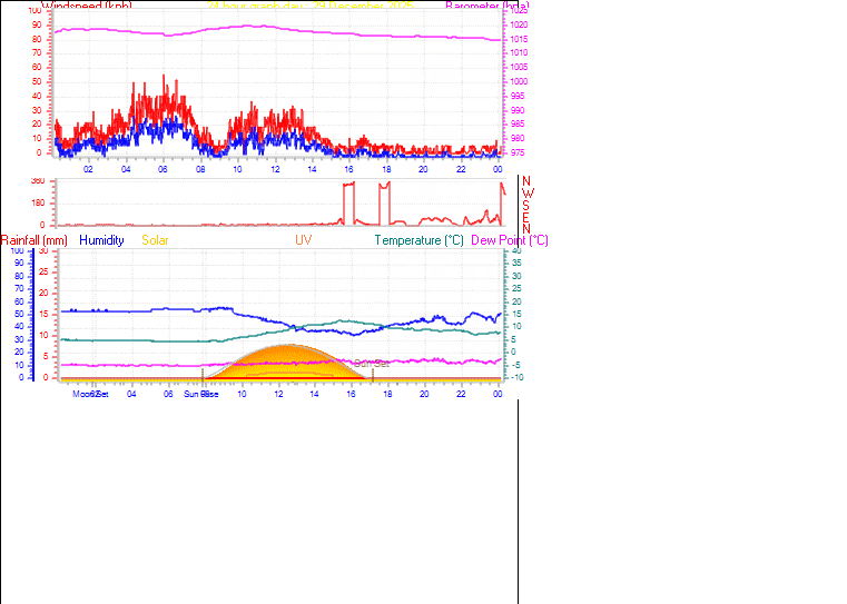 24 Hour Graph for Day 29