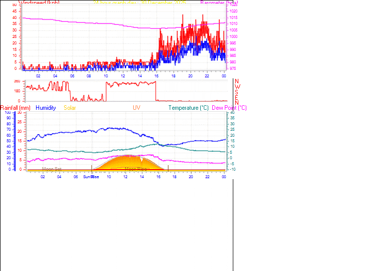 24 Hour Graph for Day 30