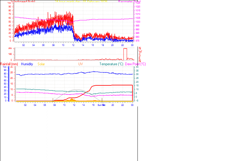 24 Hour Graph for Day 01