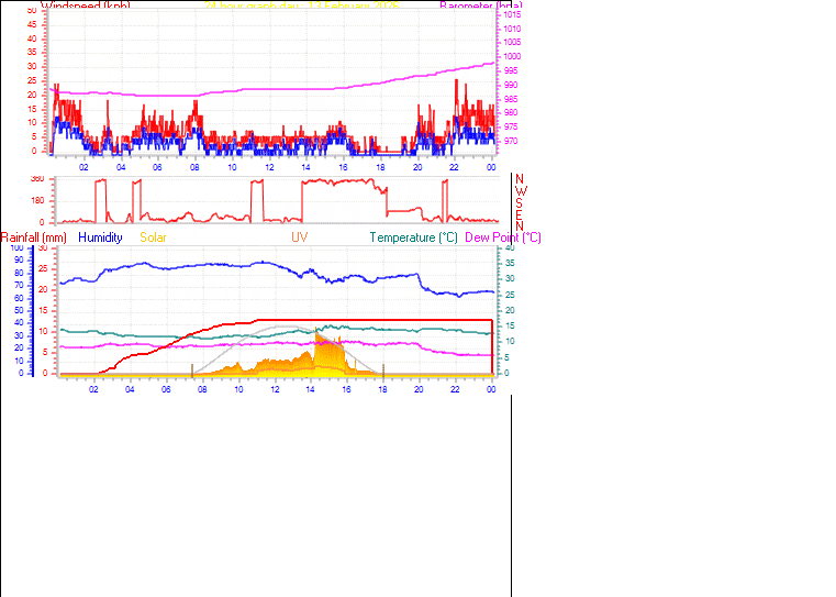 24 Hour Graph for Day 13