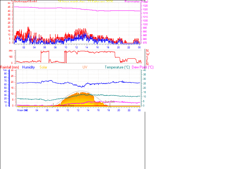 24 Hour Graph for Day 23