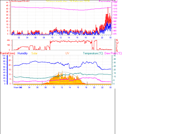 24 Hour Graph for Day 24