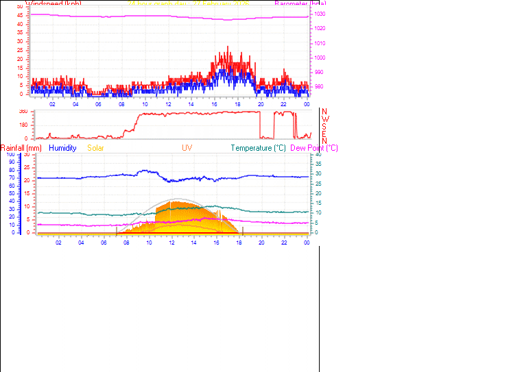 24 Hour Graph for Day 27