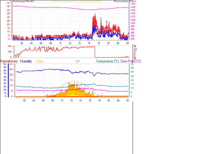 24 Hour Graph for Day 05
