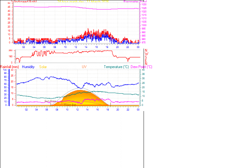 24 Hour Graph for Day 11