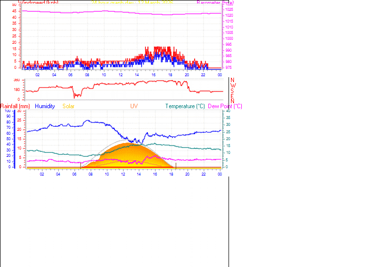 24 Hour Graph for Day 12
