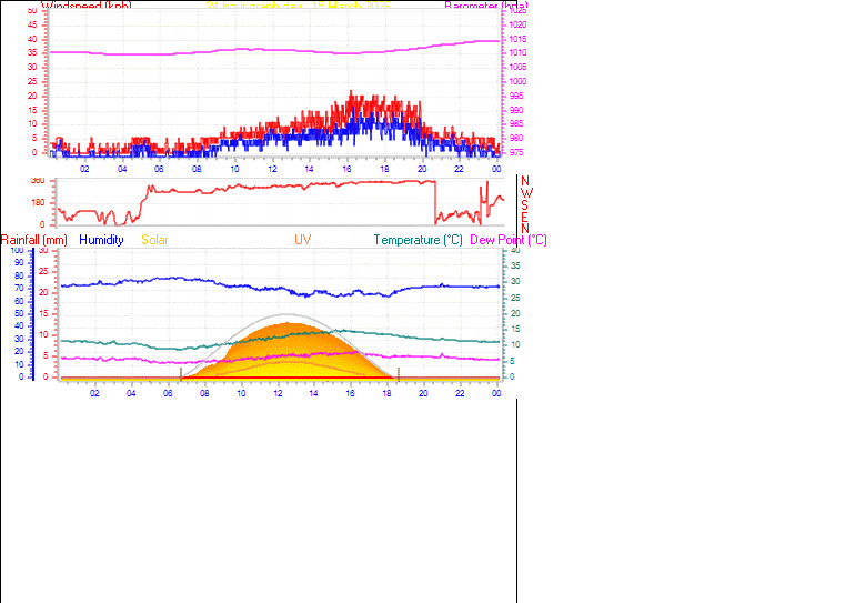 24 Hour Graph for Day 15