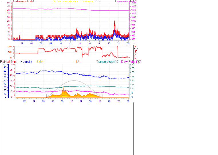 24 Hour Graph for Day 17
