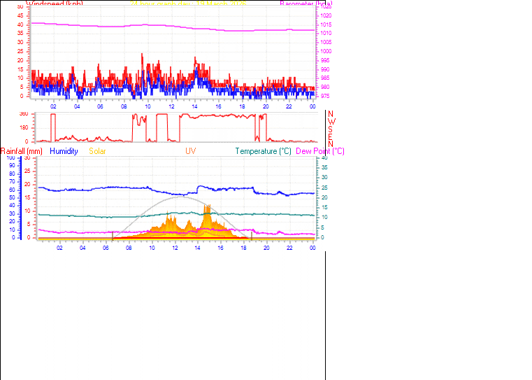 24 Hour Graph for Day 19