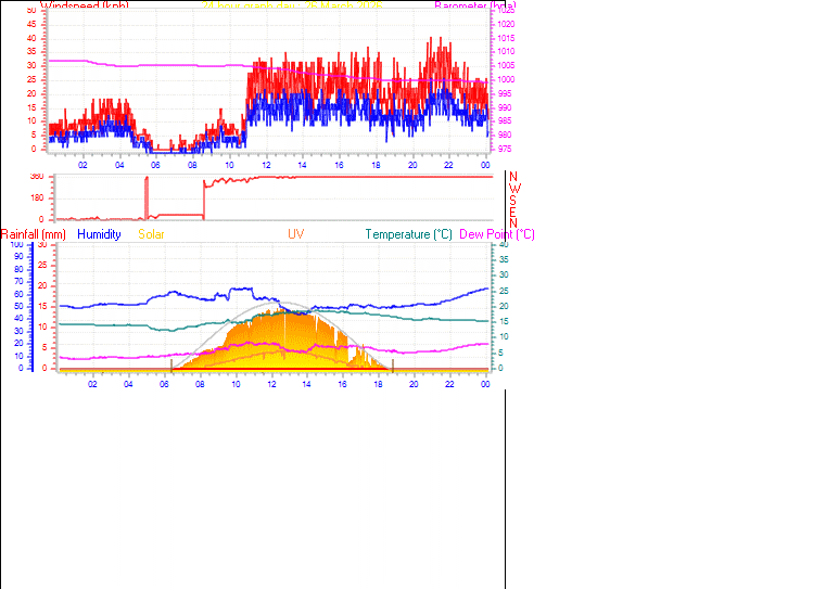 24 Hour Graph for Day 26