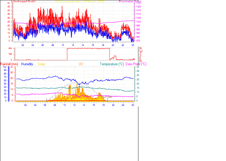 24 Hour Graph for Day 27