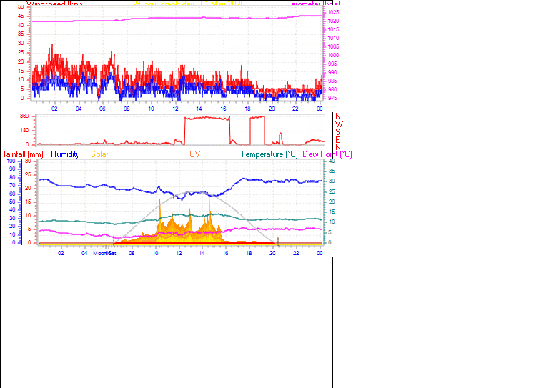 24 Hour Graph for Day 01