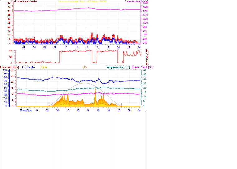 24 Hour Graph for Day 07
