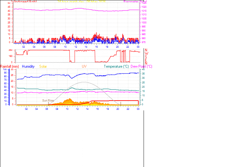 24 Hour Graph for Day 08