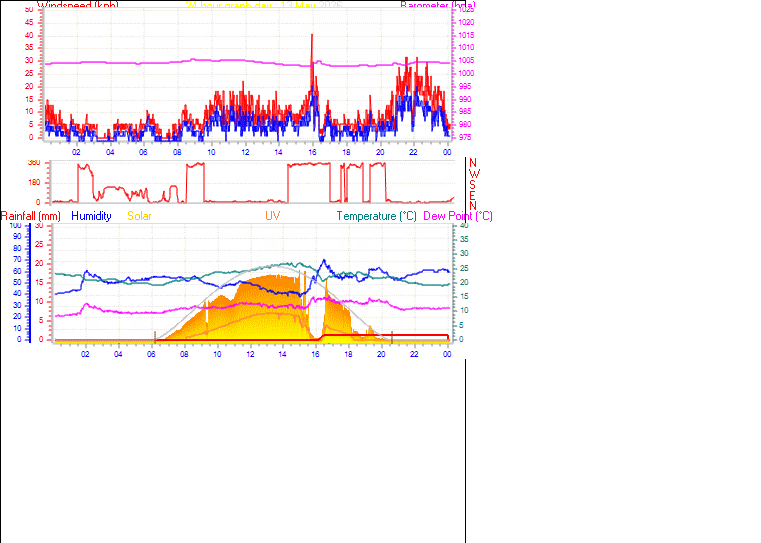 24 Hour Graph for Day 13
