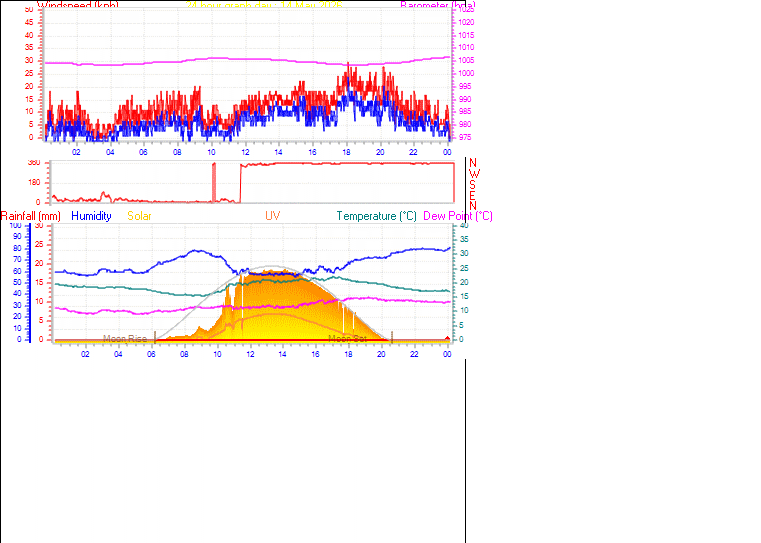 24 Hour Graph for Day 14