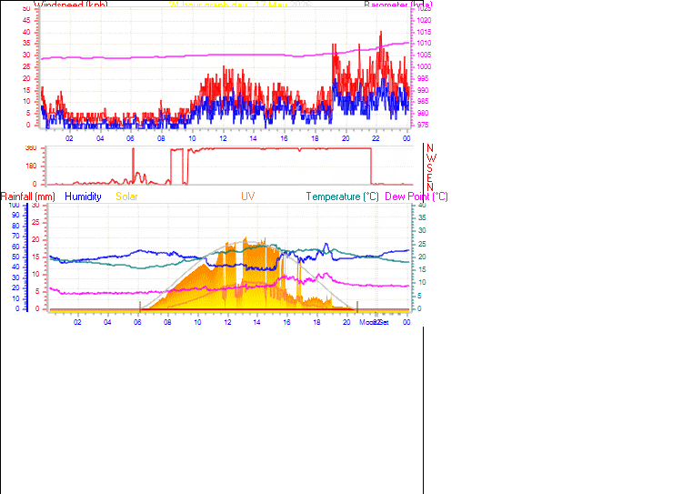 24 Hour Graph for Day 17
