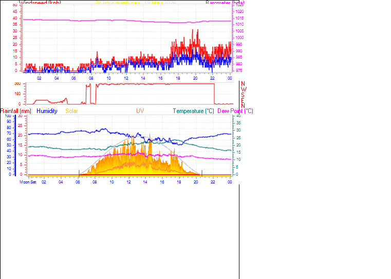 24 Hour Graph for Day 19