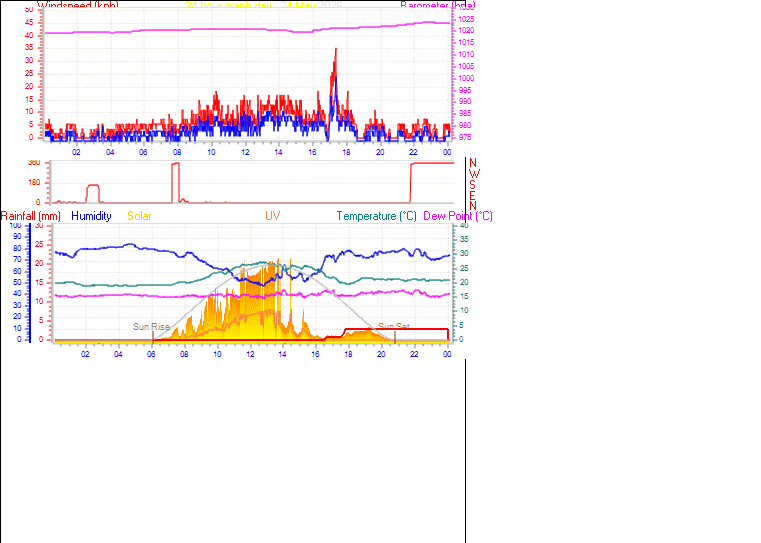 24 Hour Graph for Day 24