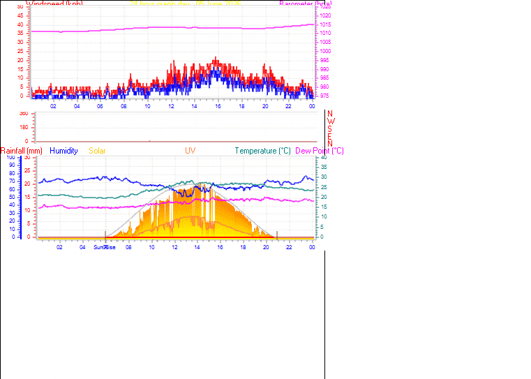 24 Hour Graph for Day 05