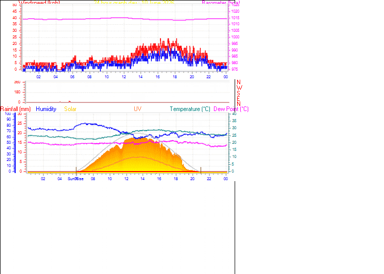 24 Hour Graph for Day 10