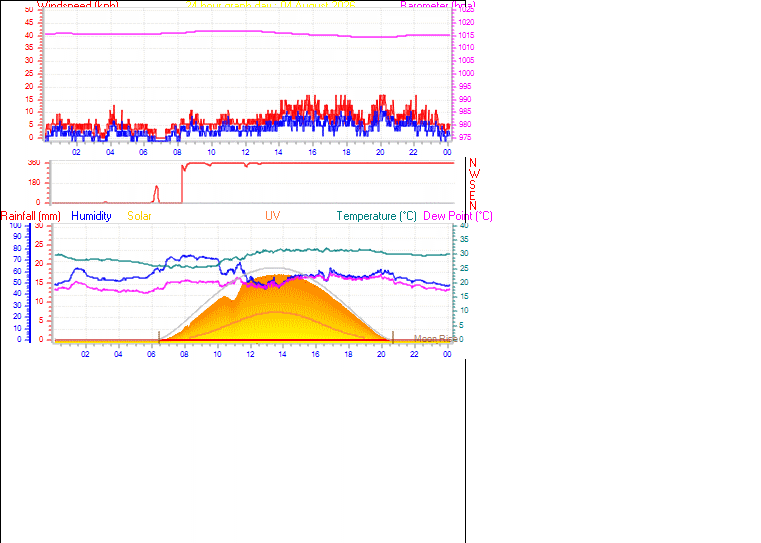 24 Hour Graph for Day 04