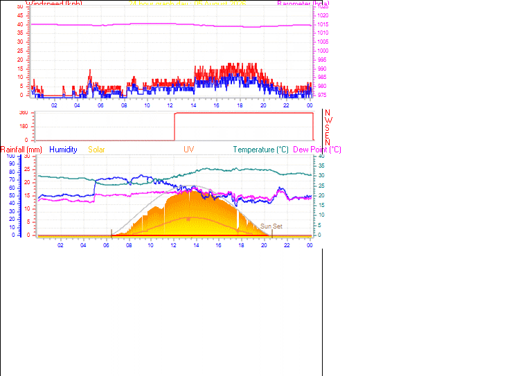 24 Hour Graph for Day 05