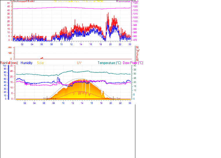 24 Hour Graph for Day 13