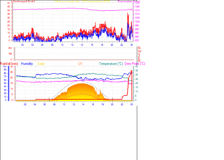 24 Hour Graph for Day 02