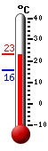 : 20.8, : 22.1, : 15.5