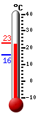 ����: 21.9, ���: 22.3, ����: 15.8
