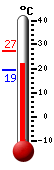 ����: 22.9, ���: 27.2, ����: 19.3