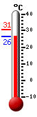 ����: 27.3, ���: 30.8, ����: 27.2