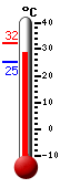 ����: 28.5, ���: 32.3, ����: 25.4
