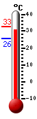 ����: 31.1, ���: 32.7, ����: 25.7