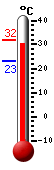 ����: 31.2, ���: 31.7, ����: 23.3